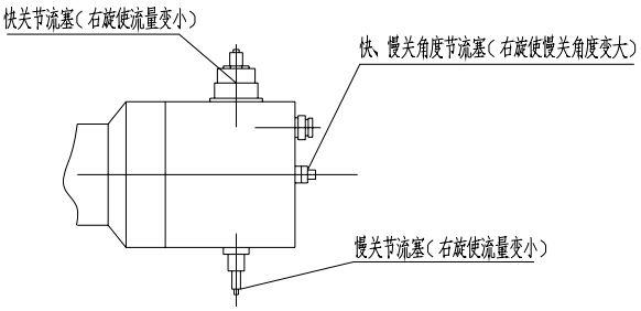 （圖1）快關(guān)、慢關(guān)節(jié)流塞及快、慢關(guān)角度節(jié)流塞示意圖